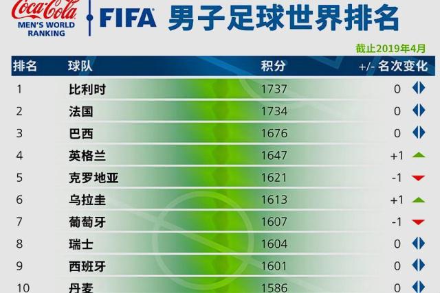 足球比赛的最新排名表现出哪些变化？的简单介绍