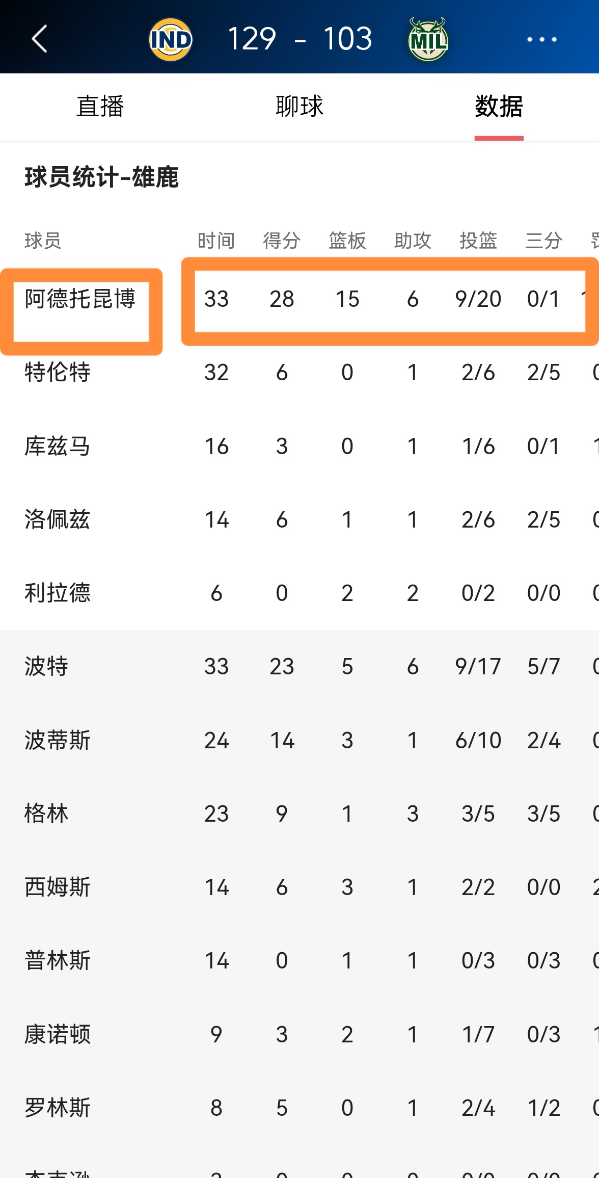 雄鹿主场惨遭湖人逆转，字母哥表现不俗无奈输球