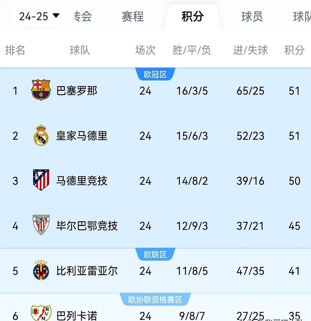 大比分战胜对手，积分榜上升至榜首位置的简单介绍
